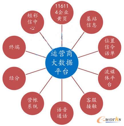 大数据库将是卡位通信大数据的关键环节_大数