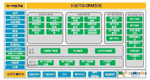 图6 CRM系统的功能架构图