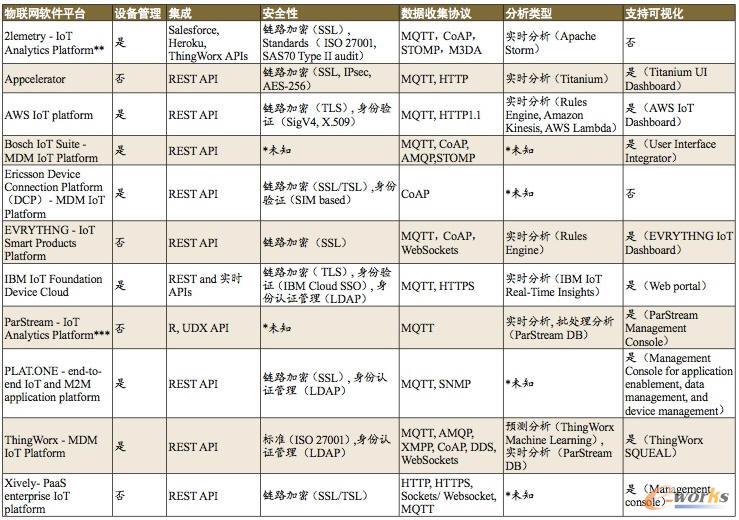 相关平台功能总结对比