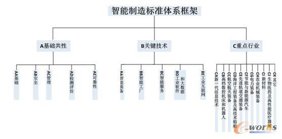 智能制造标准体系框架