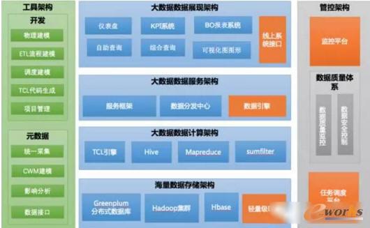 约2010-2012年大数据平台架构