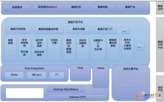 约2012-2013年大数据平台架构