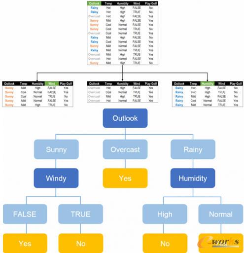 数据表与决策树