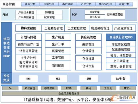  IT基础框架