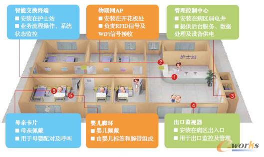 婴儿护理垫的用法图解_图解大全 图3 婴儿防盗系统 1.1、移动护理应用 在医院中,常用的患者手环就是一种RFID应用,其中记录着病人的编号、姓名、出生日期、性别以及既往病史等基本信息。医护人员巡房时,携带具有RFID阅读功能的PDA,通过无线网络与HIS进行信息交换。护士根据患者的标签确定患者身份,同时在执行医嘱时实现药品等的确认,并将医嘱由谁执行、医嘱何时执行和患者体征数据等通过PDA录入到HIS当中。 1.