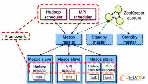 资源调度:Mesos