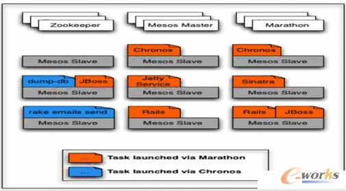 Marathon执行任务调度示意图