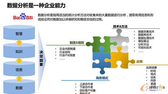 企业的数据分析能力金字塔解析_大数据_基础