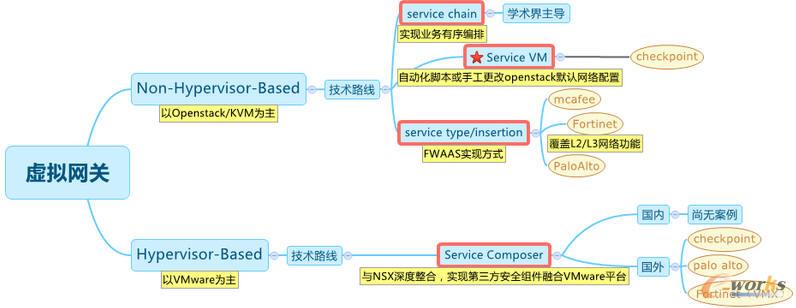 云中虚拟安全网关技术路线综述_云计算和虚拟化_基础信息化_文章_中国最具影响力的企业信息化门户网和在线社区
