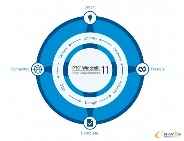 如果PTC物联网战略是项链 Windchill 11就是最