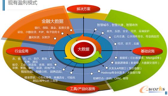 大数据行业目前的问题和四大盈利模式_大数据