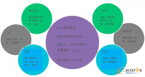 5G:下一代蜂窝通信的主要特点和所需的主要技