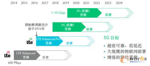 5G:下一代蜂窝通信的主要特点和所需的主要技