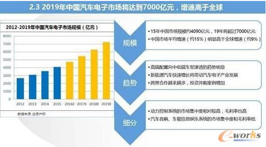 智能汽车与车联网的市场现状及趋势分析_物联