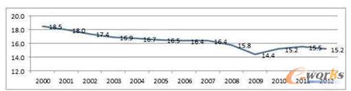 欧盟工业产值占总产值比重,2000-2012