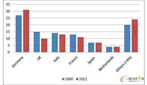 欧盟成员国内部制造业份额排名 2000-2012(%)