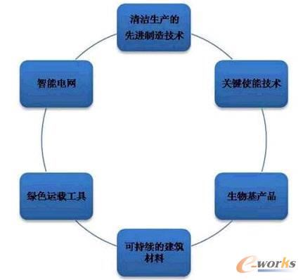 六大重点领域欧盟工业4.0成熟度分析