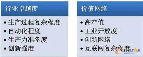 行业卓越度和价值网络分别用于衡量其工业化和信息化现状。