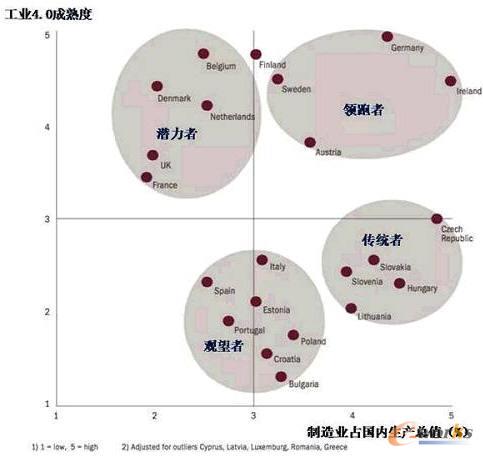 欧盟制造国家的工业4.0成熟度和制造业占比