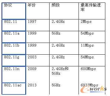 WLAN主要标准演进过程