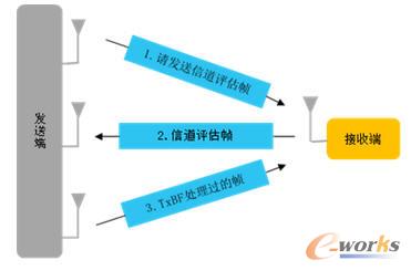 “隐式”TxBF处理过程