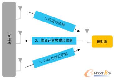 “显式”TxBF处理过程