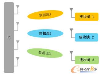 MU-MIMO发送示意图