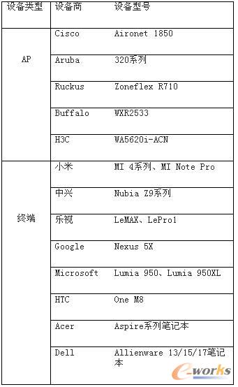 支持802.11ac Wave 2 主流设备列表