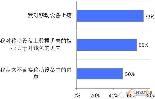 移动设备的重要性