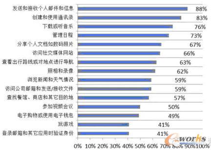 移动设备的主要使用情况