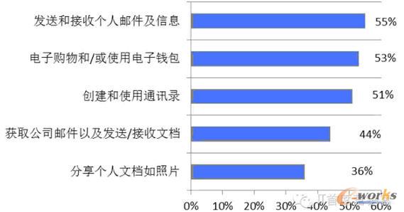 你认为哪个用途是最重要的?