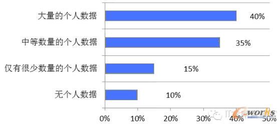 你在移动设备上存储了多少数据