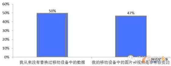 移动设备中的内容价值多少