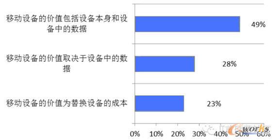 你的移动设备包括设备中的数据价值多少?