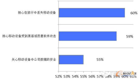 关心移动设备的安全