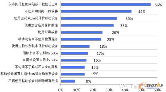 你采取什么措施保护移动设备中的数据
