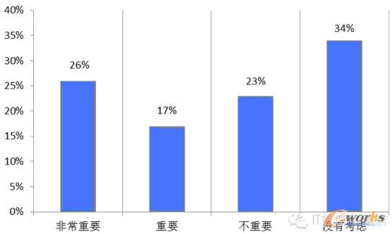 当决定购买移动设备时,对设备中的数据保护有多么重要?