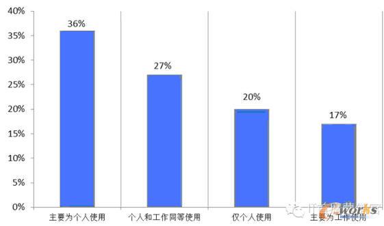 你的移动设备是个人使用还是用于办公?