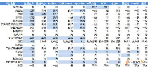 11款主流的可视化数据分析工具评测报告