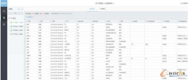 11款主流的可视化数据分析工具评测报告