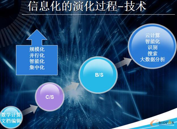 IT管理为王 论企业信息化管理大趋势_运维管理