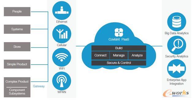 Covisint PaaS,专为物联网开发的身份认证云平