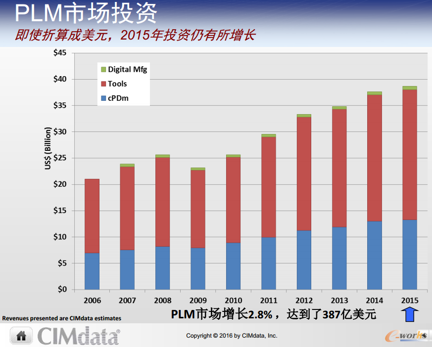 2015年PLM市场投资