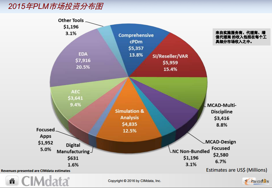 2015年PLM各细分市场投资分布