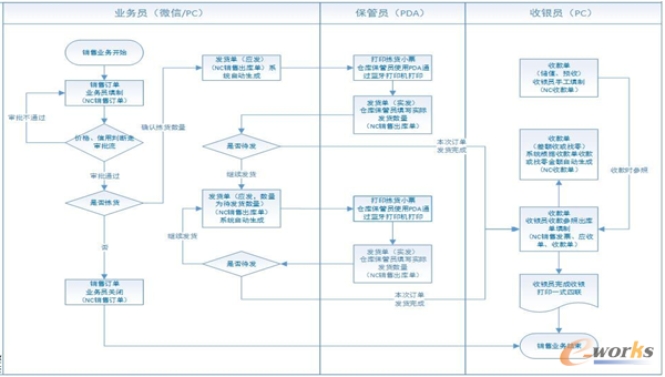 良之隆借力信息化打通销售管理流程_SCM及物