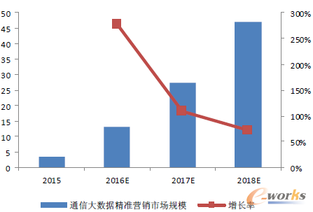 2016年通信大数据行业发展现状及发展前景预