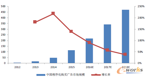 2016年通信大数据行业发展现状及发展前景预