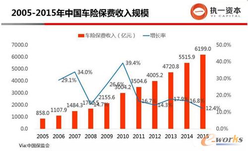 阳光车险_全国车险保费收入
