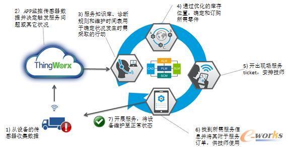 基于PTC的ThingWorx平台通过传感器感知实现预防性维修服务