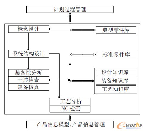 图1 自顶向下的设计方法的理论模型